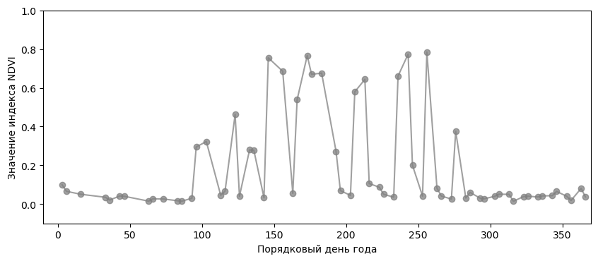 Значения NDVI за год