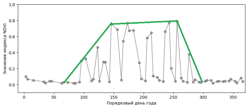 Целевые NDVI за год
