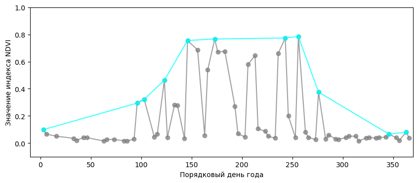 Пример сглаживания