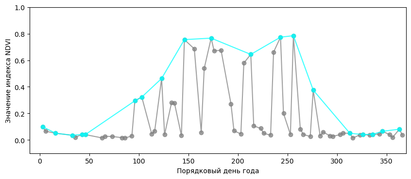 Пример сглаживания