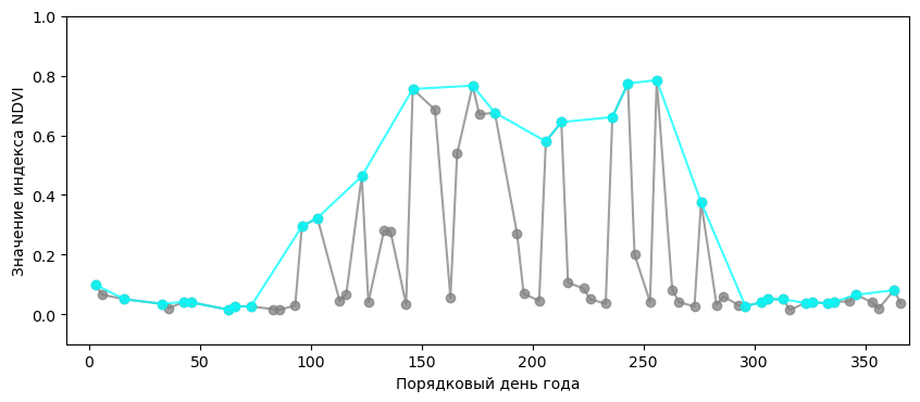 Пример сглаживания