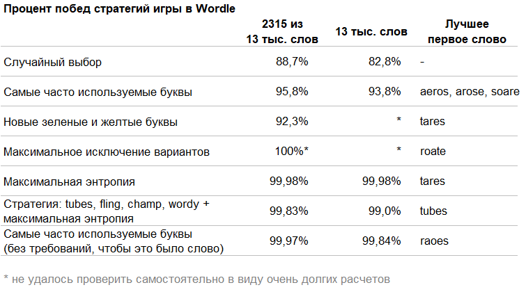 Полученные результаты