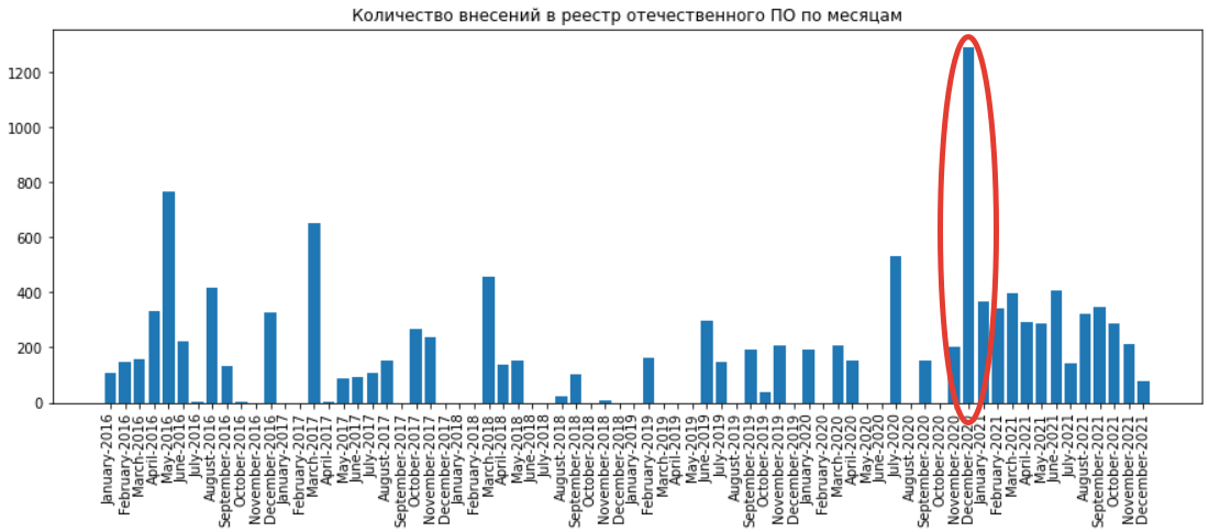 Количество новых записей в реестре по месяцам