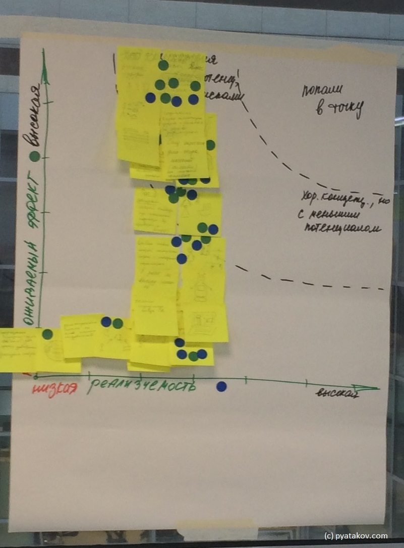 Приоритезация идей