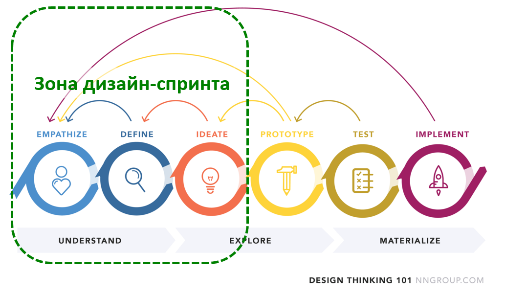 область дизайн-спринта