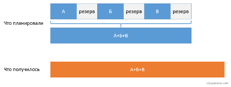 Featured image of post Закон Паркинсона и как устанавливать сроки этапов в больших проектах