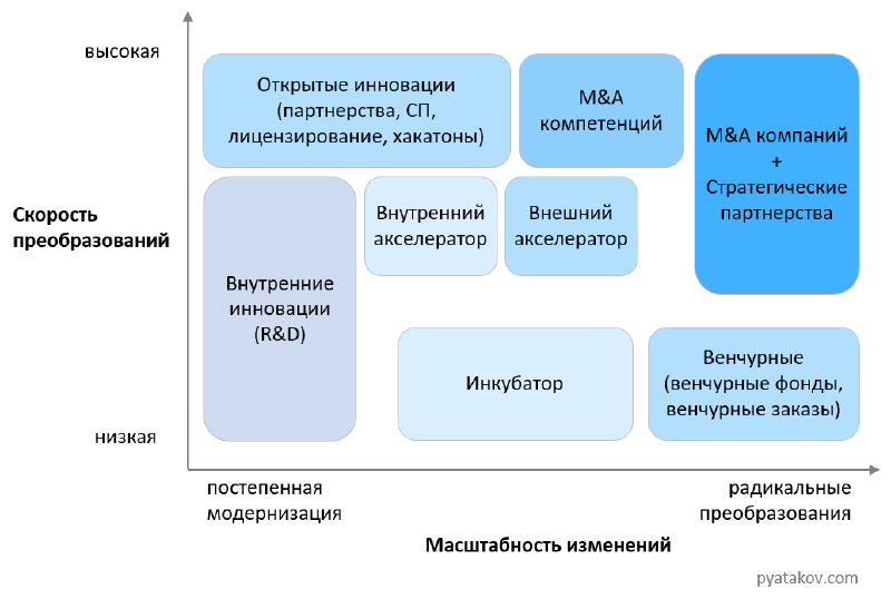 Featured image of post Инструменты корпоративных инноваций