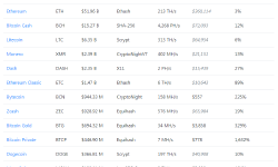 Featured image of post Какие криптовалюты наиболее уязвимы к атаке 51%