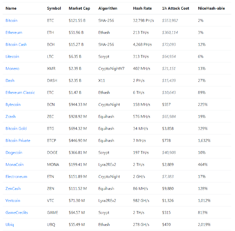 Featured image of post Какие криптовалюты наиболее уязвимы к атаке 51%