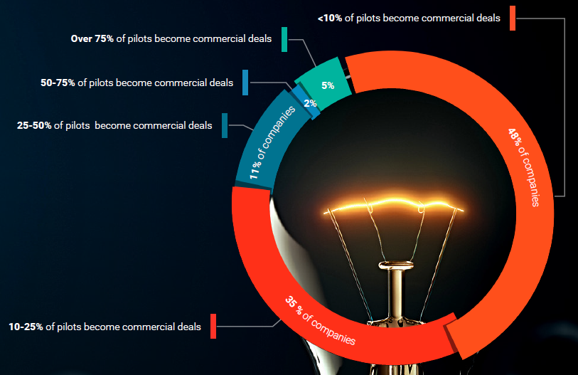 % pilots becoming commercial deals