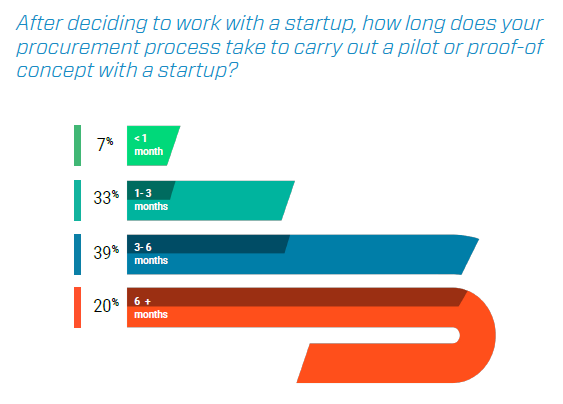 After deciding to work with a startup, how long does your procurement process take to carry out a pilot or proof-of-concept with a startup?