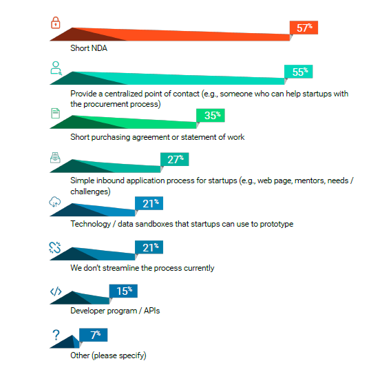 How does your organization streamline the process for working with startups?