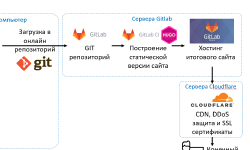 Featured image of post Как правильно использовать генератор статических сайтов Hugo
