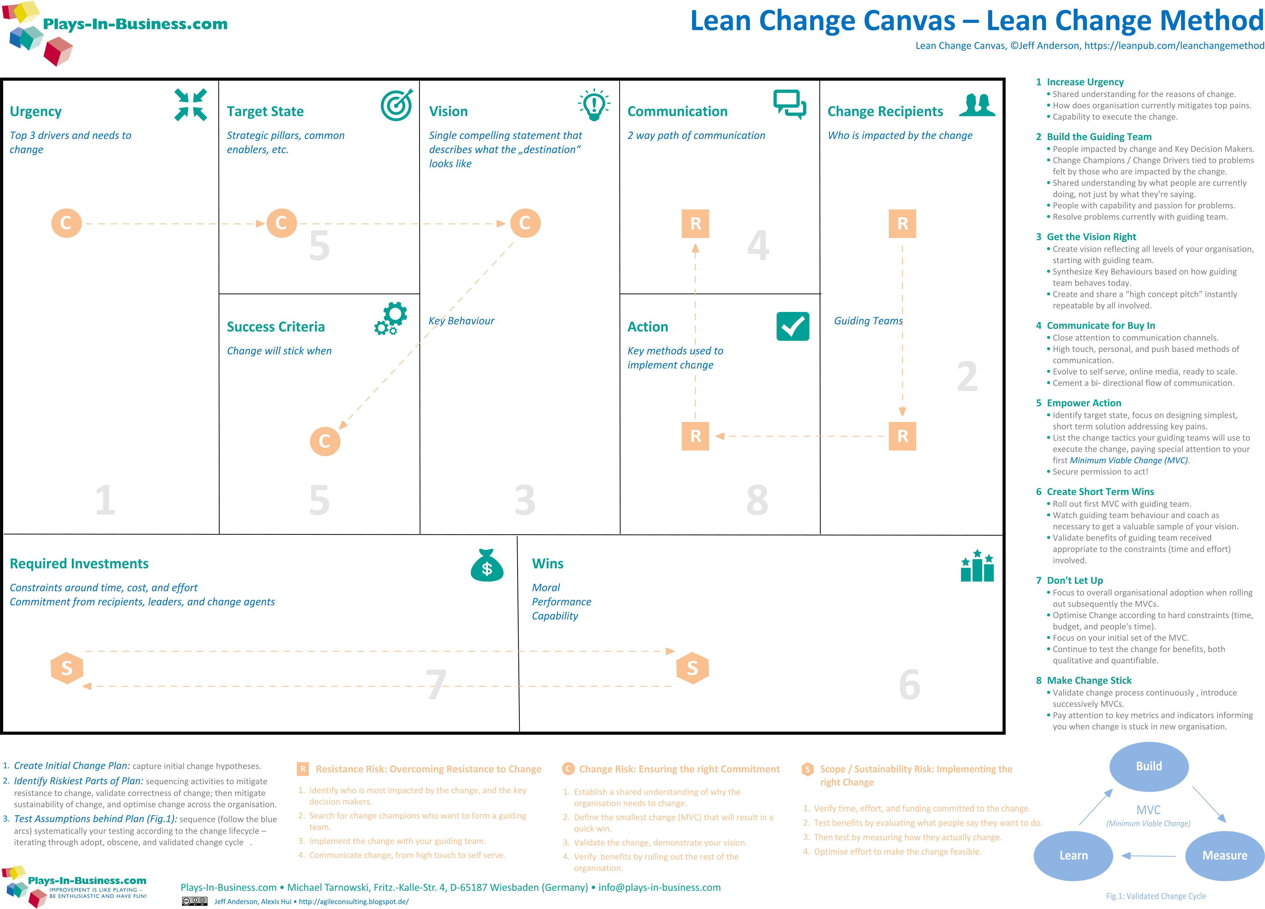 Lean Change Canvas