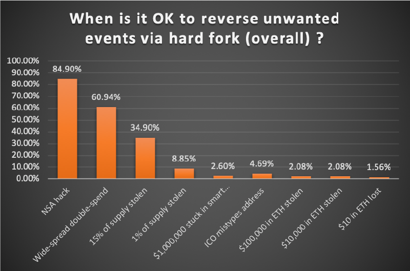 Featured image of post Когда пользователи готовы поддержать Hard fork криптовалюты