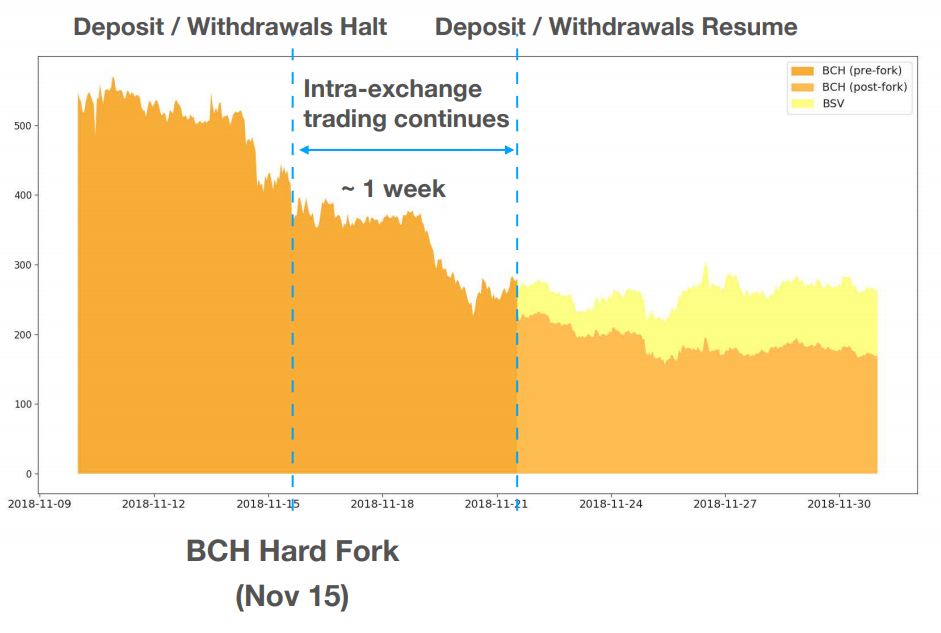 Падение стоимости Bitcoin Cash при форке