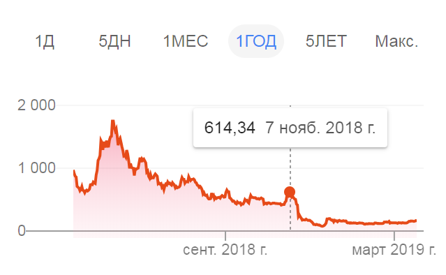 Стоимость Bitcoin Cash после форка