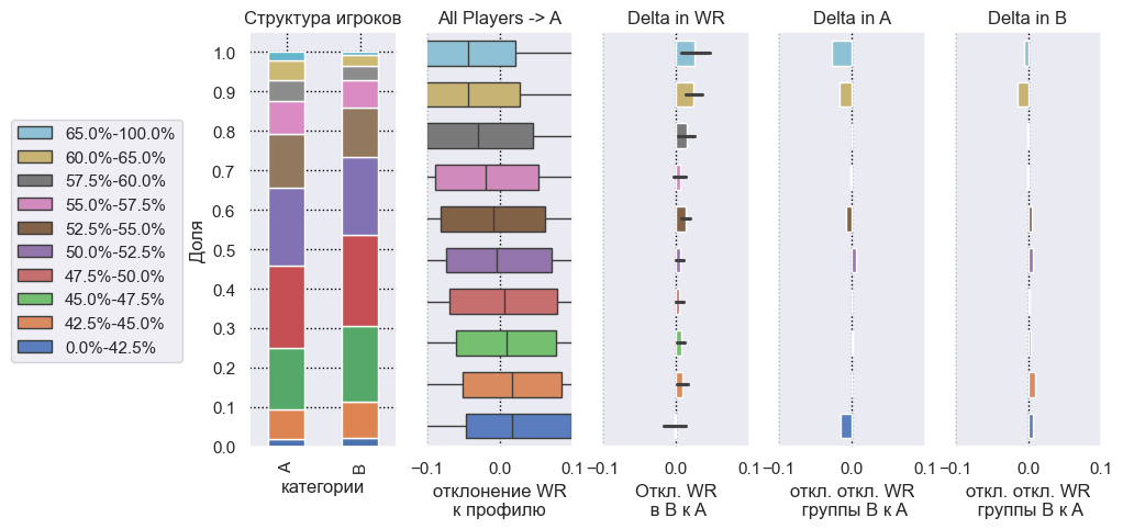 А) рабочие дни с 1 до 4 ночи vs B) рабочие дни с 6 до 9 часов утра