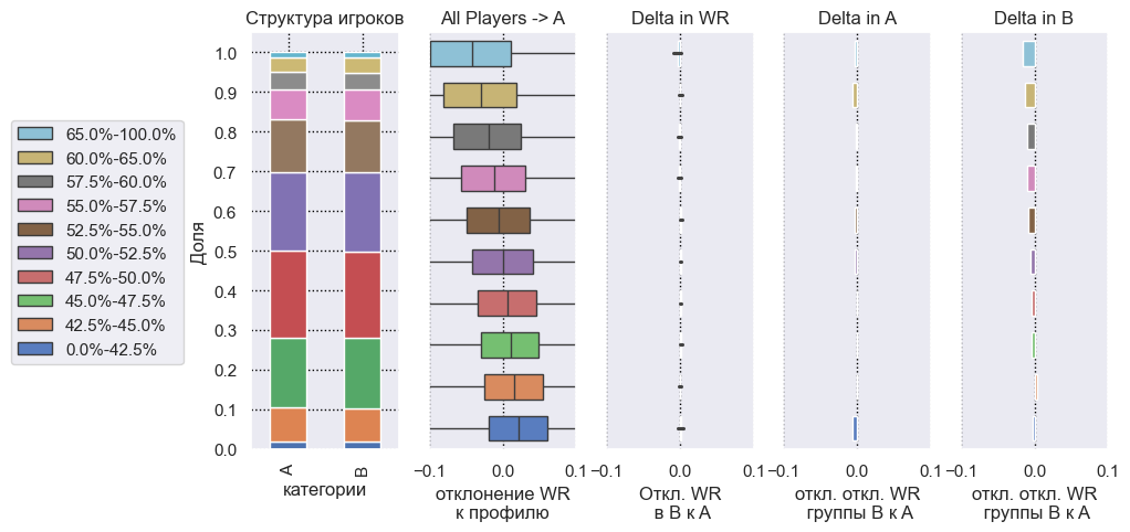 А) Будние дни vs B) Выходные