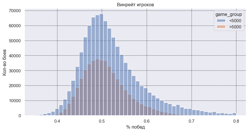 Распределение игроков по винрейту