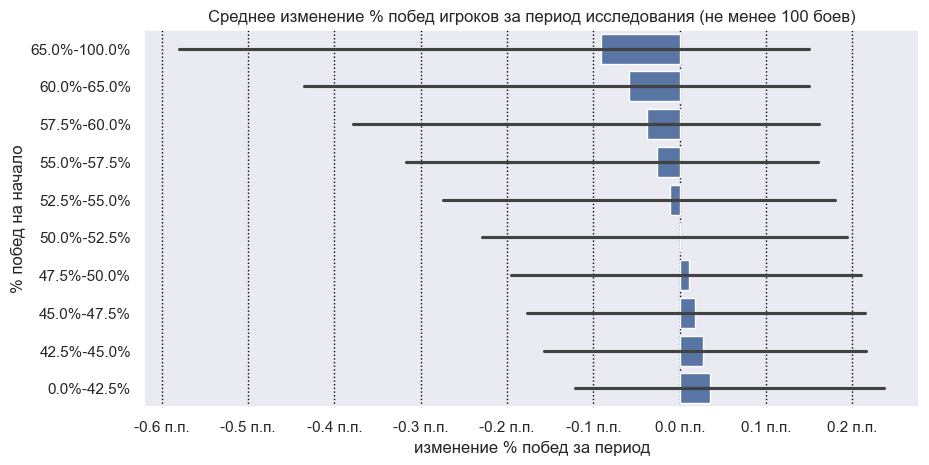 Среднее изменение % побед игроков за период исследования (не менее 100 боев)