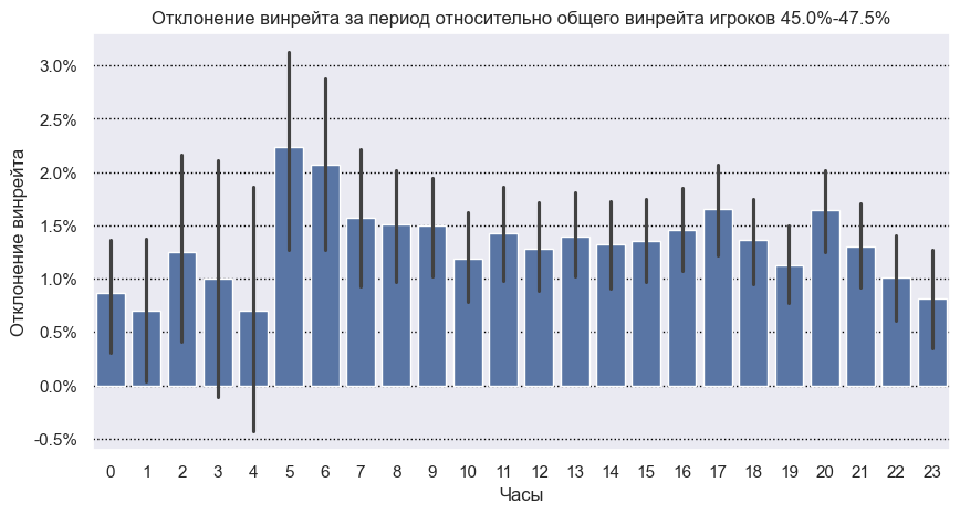 Отклонение винрейта по часам для игроков 45-47.5%