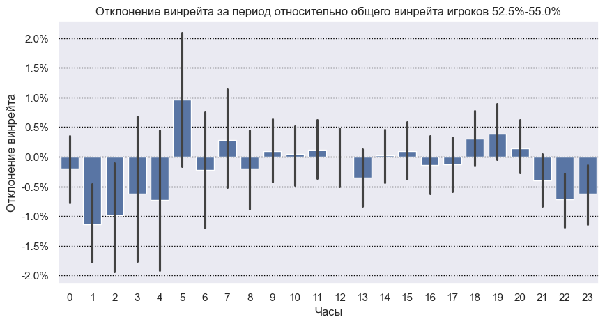 Отклонение винрейта по часам для игроков 52.5-55%