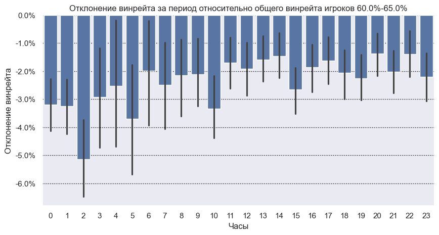 Отклонение винрейта по часам для игроков 60-65%