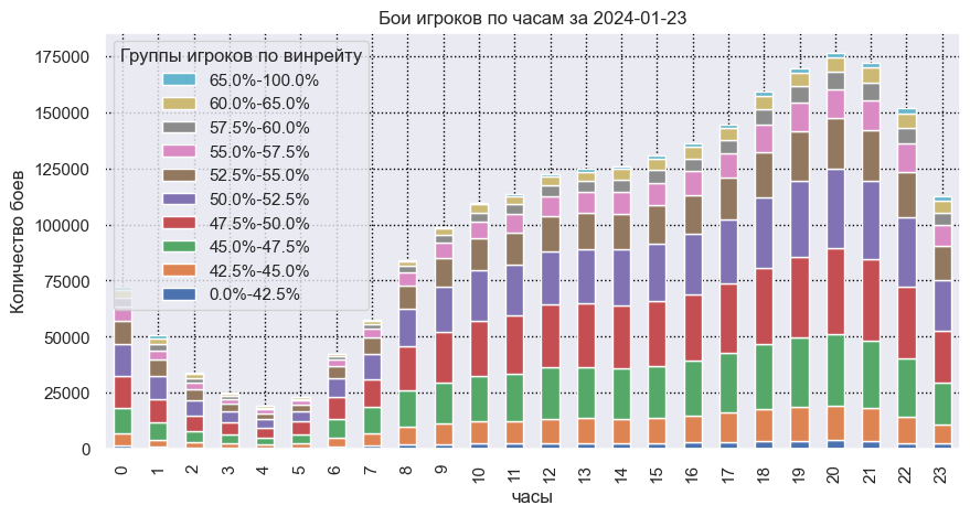 Бои игроков по категориям по часам на примере буднего дня - абсолют