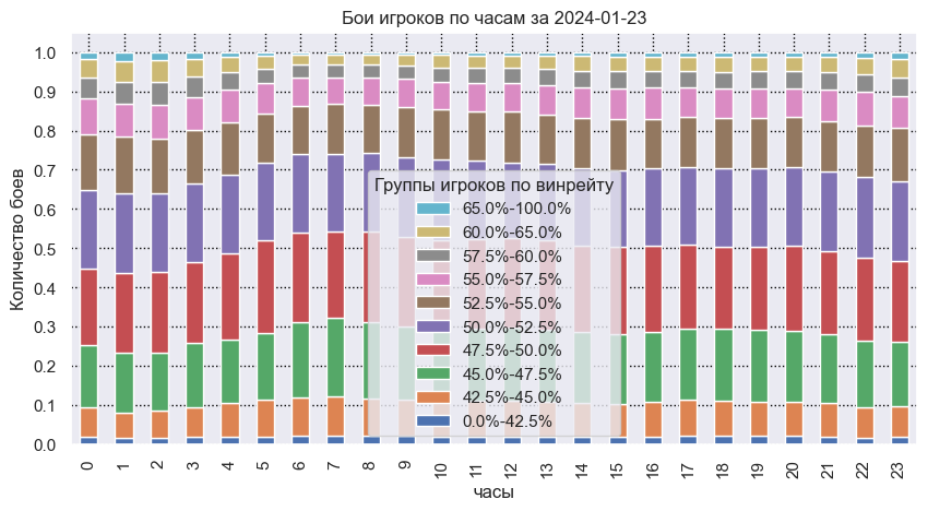 Бои игроков по категориям по часам на примере буднего дня - процент