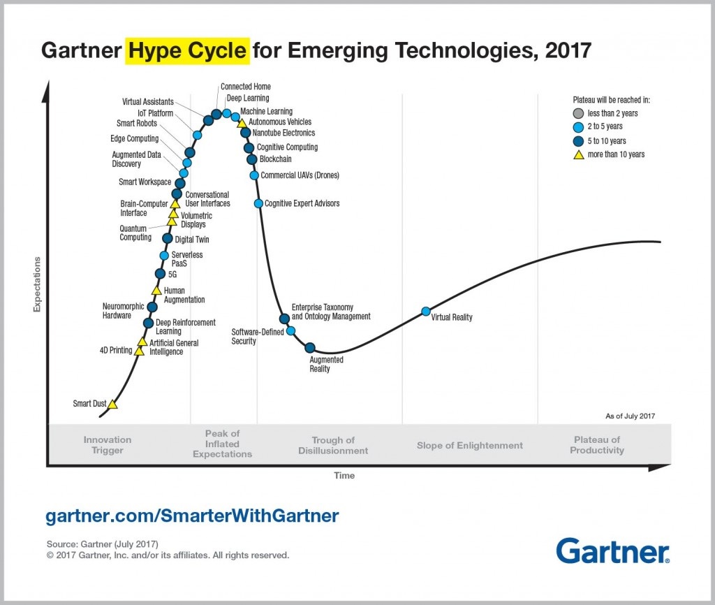 Hype Cycle 2017