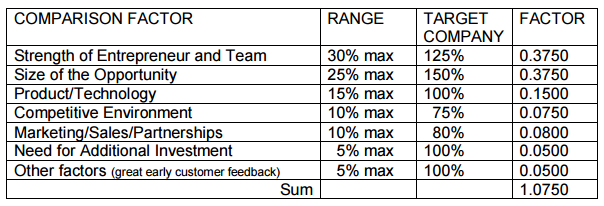 Scorecard Valuation Method