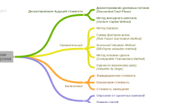 Featured image of post Методы оценки стоимости венчурных стартапов