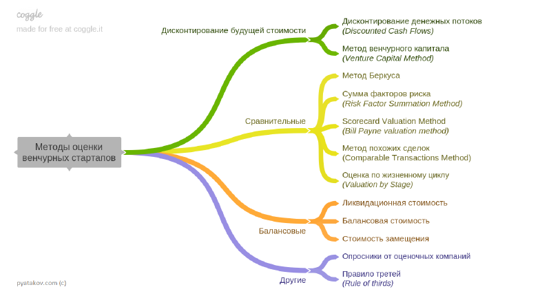 Featured image of post Методы оценки стоимости венчурных стартапов