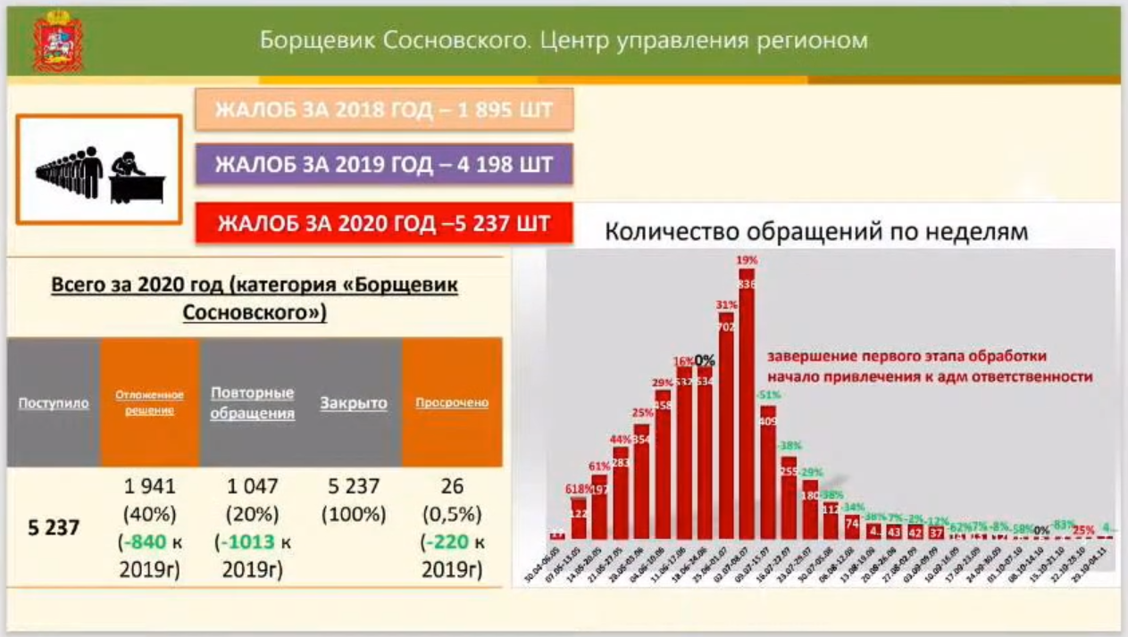 Количество обращений и сроки привлечения к ответственности