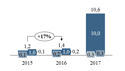 Сложный график в think-cell