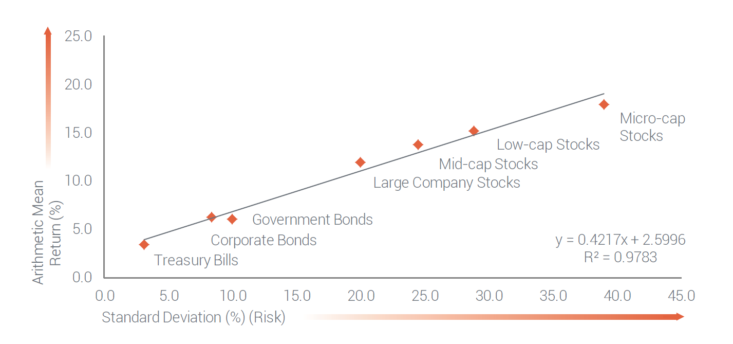 Standard Deviation vs Return