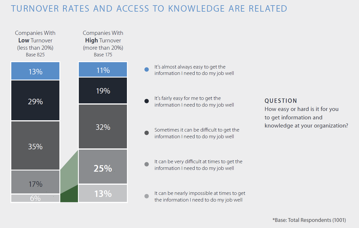 Сложность получения знаний - текучесть кадров