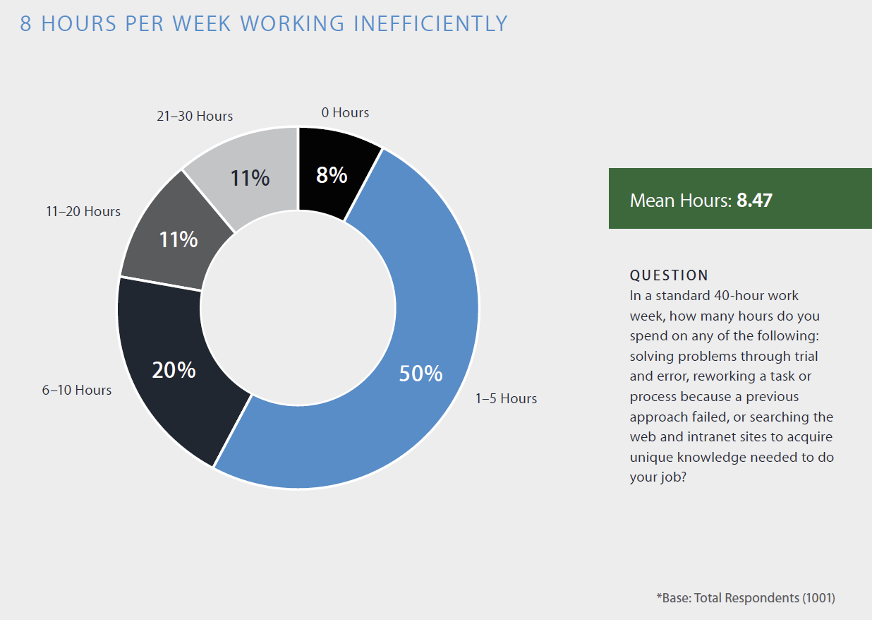 Неэффективная работа