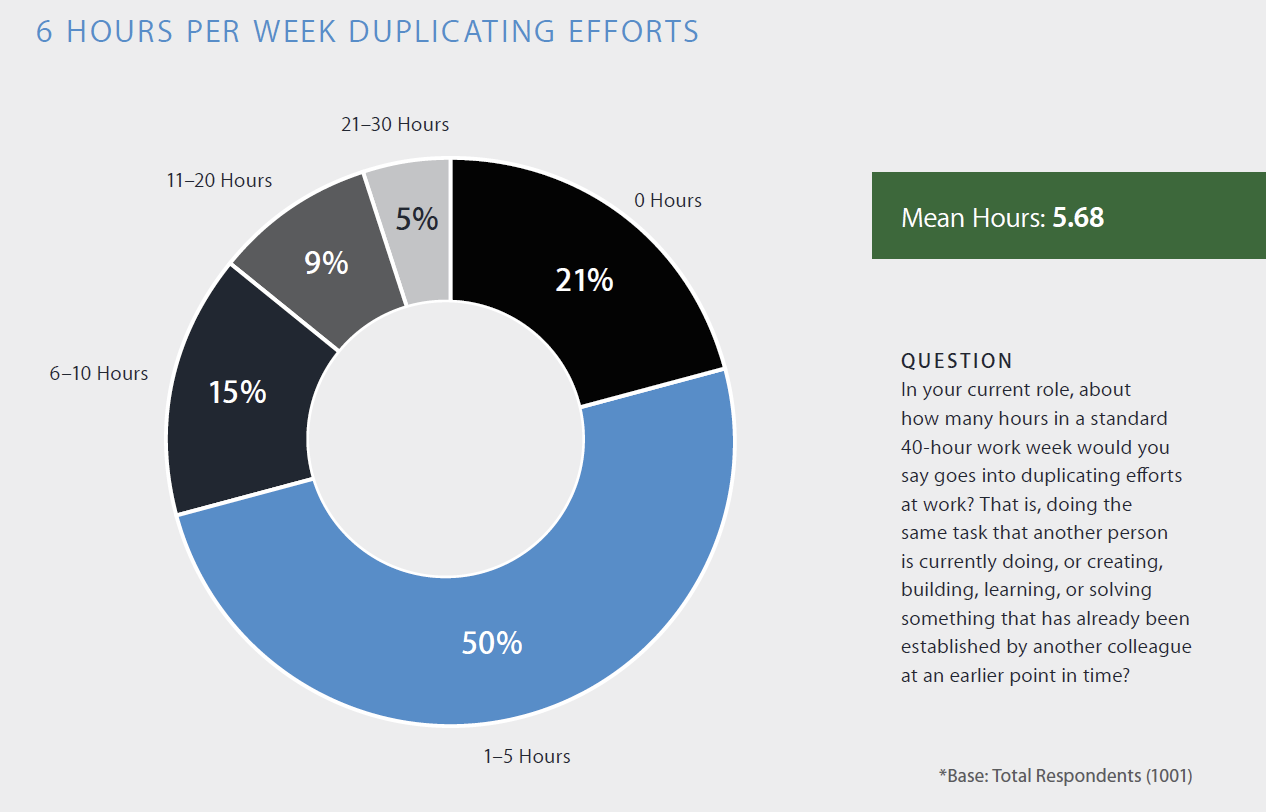 Дублирование работы