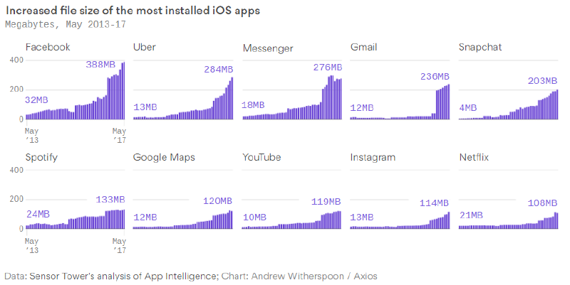 Featured image of post Почему мобильные приложения занимают все больше места