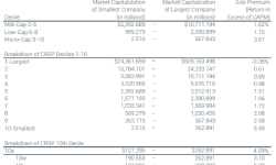 Featured image of post Премии за риск размера компании для CAPM