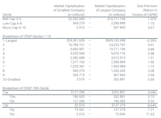Премии за риск размера компании для CAPM
