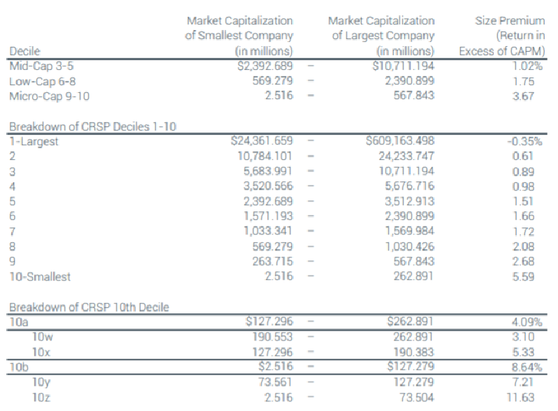 Featured image of post Премии за риск размера компании для CAPM