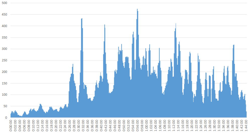 Статистика чата