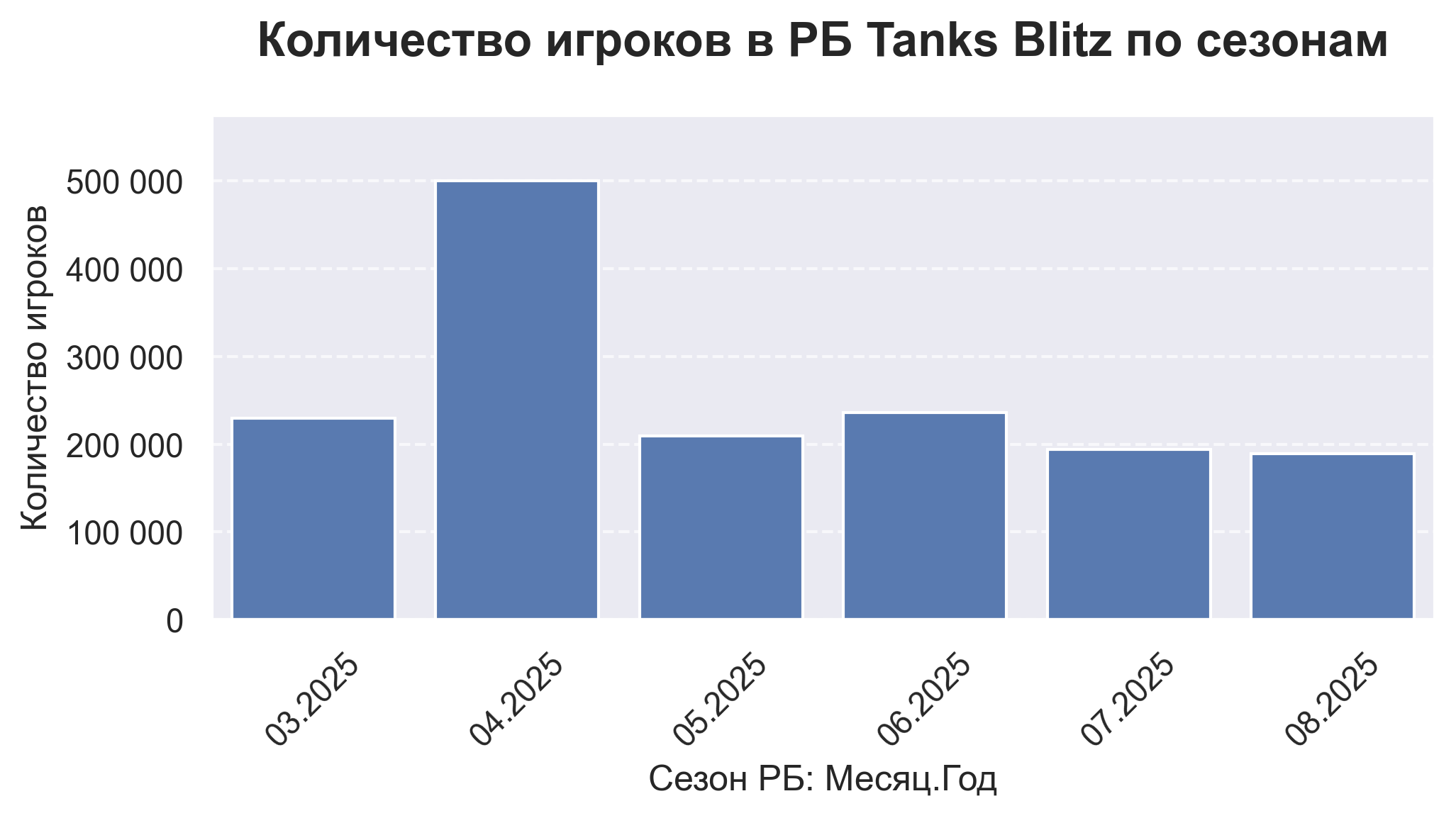 Количество игроков в РБ Tanks Blitz по сезонам