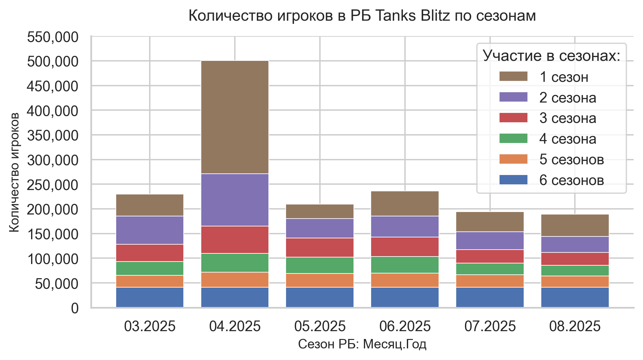 Количество игроков в РБ Tanks Blitz по сезонам
