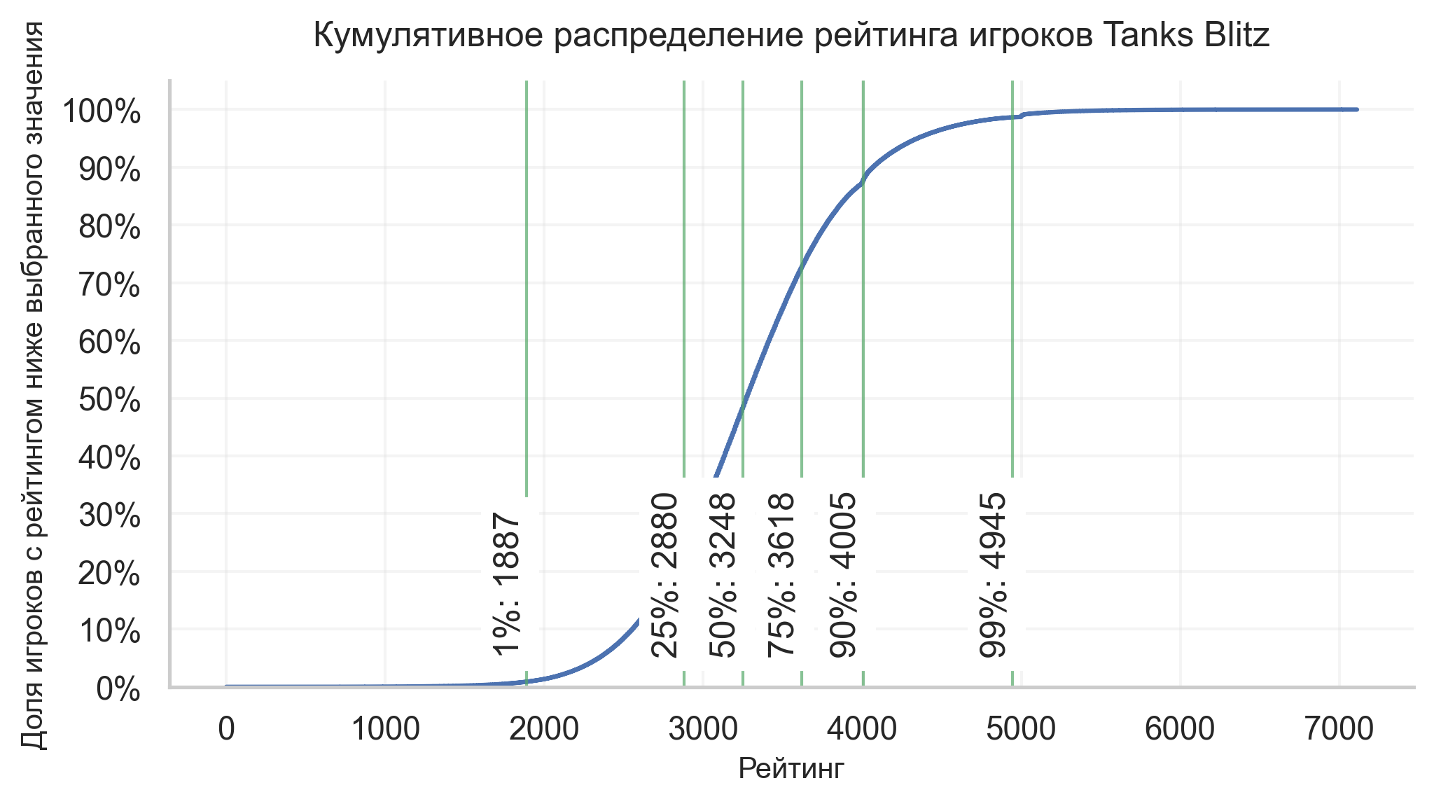 Кумулятивное распределение рейтинга игроков Tanks Blitz