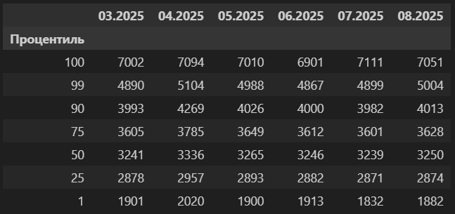 Процентили рейтинга игроков Tanks Blitz