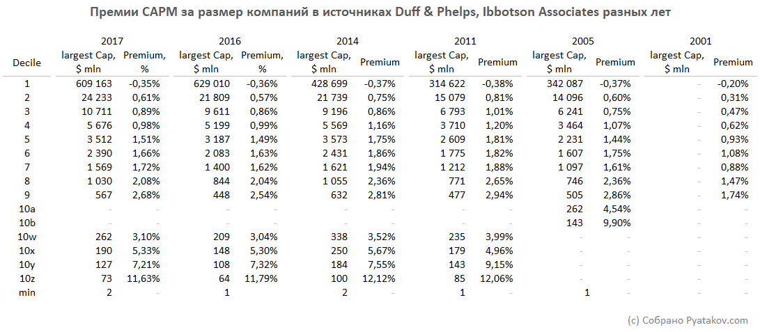 Премии CAPM за размер компаний в источниках Duff & Phelps, Ibbotson Associates разных лет